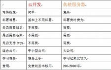 微信小程序云开发实战教程